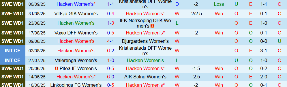 Soi kèo góc Nữ Hacken vs Nữ Atletico Madrid, 00h00 ngày 12/9 - Ảnh 1