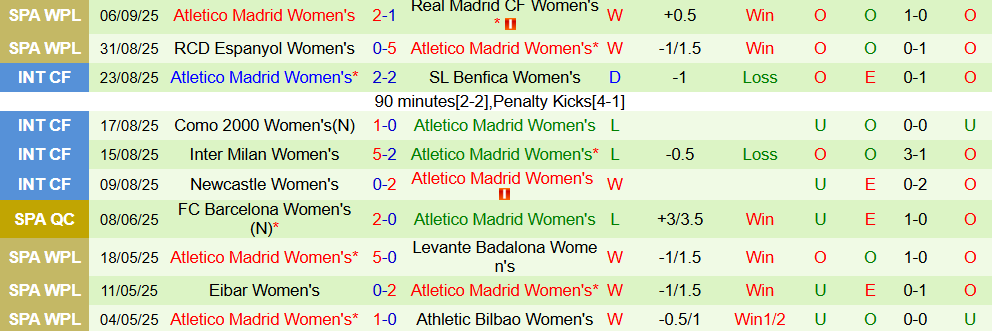 Soi kèo góc Nữ Hacken vs Nữ Atletico Madrid, 00h00 ngày 12/9 - Ảnh 2