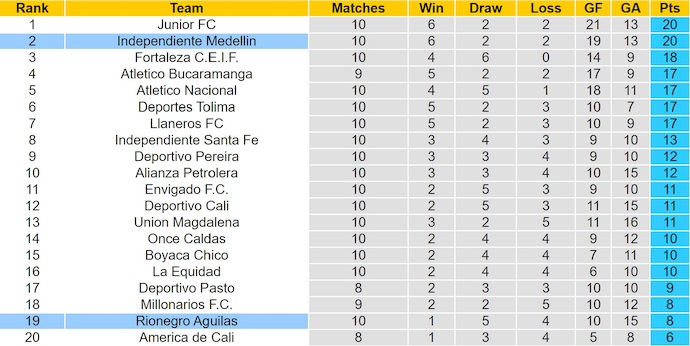 Nhận định, soi kèo Aguilas Doradas vs Ind Medellin, 6h00 ngày 13/9:  Chủ nhà gặp khó - Ảnh 4