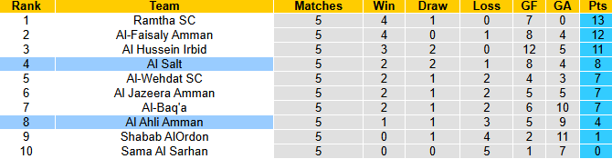Nhận định, soi kèo Al Salt vs Al Ahli Amman, 22h00 ngày 12/9: Tin vào khách - Ảnh 5