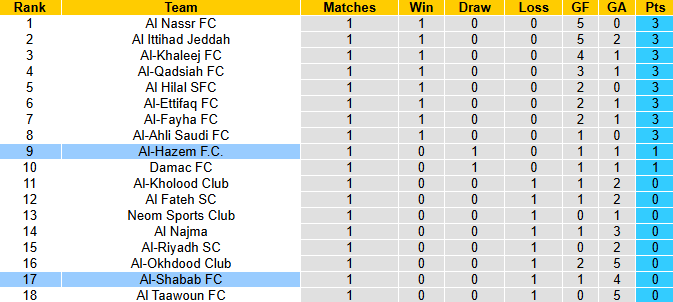 Nhận định, soi kèo Al-Shabab vs Al-Hazem, 22h35 ngày 12/9: Xốc lại tinh thần - Ảnh 5