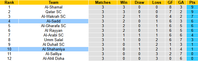 Nhận định, soi kèo Al Shahaniya vs Al-Sadd, 22h00 ngày 12/9: Đối thủ yêu thích - Ảnh 5