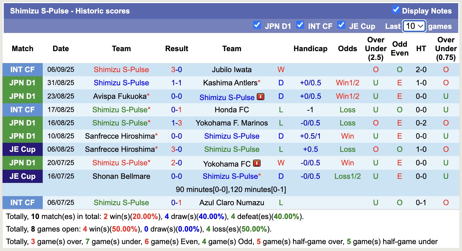 Nhận định, soi kèo Albirex Niigata vs Shimizu S-Pulse, 17h00 ngày 13/9: Đứng im bét bảng - Ảnh 3