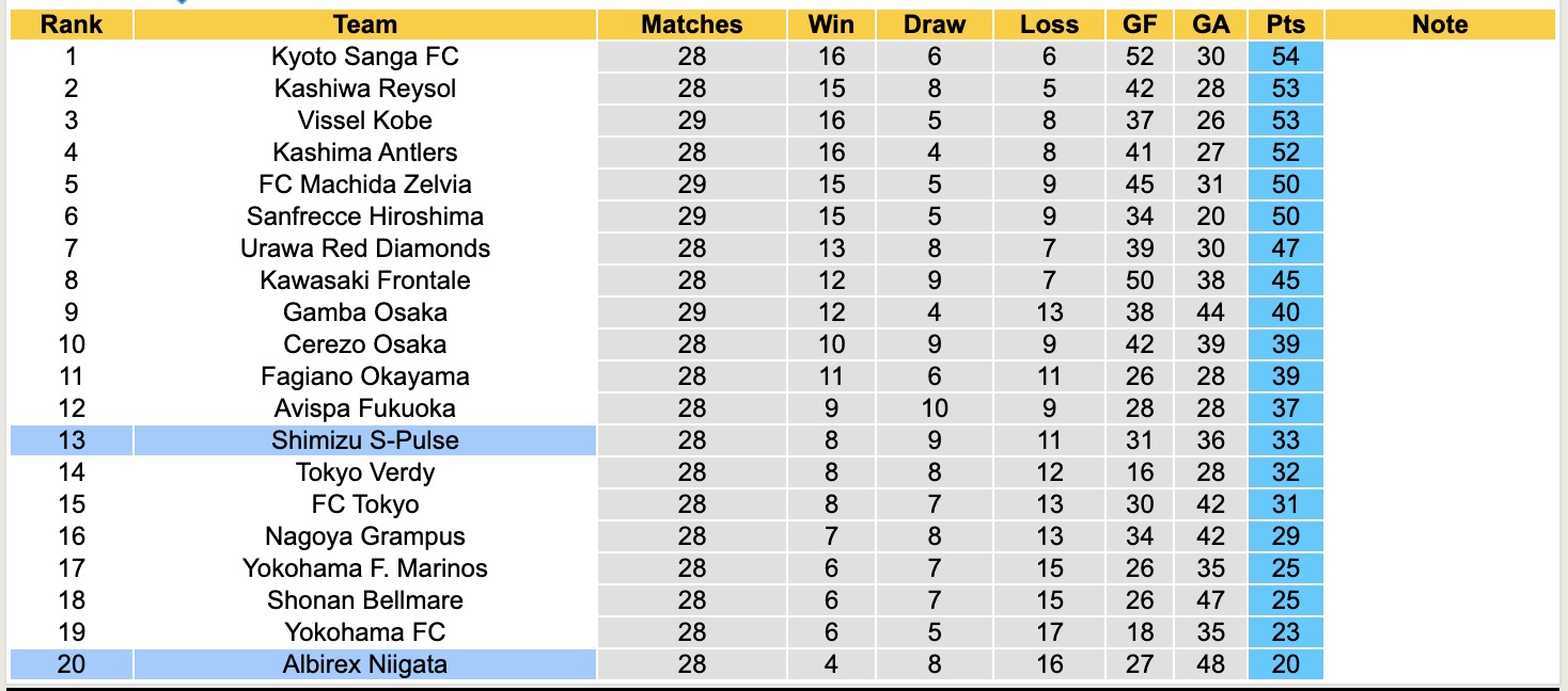 Nhận định, soi kèo Albirex Niigata vs Shimizu S-Pulse, 17h00 ngày 13/9: Đứng im bét bảng - Ảnh 5