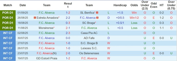 Nhận định, soi kèo Alverca vs Tondela, 2h15 ngày 13/9: Cơ hội thoát hiểm - Ảnh 2
