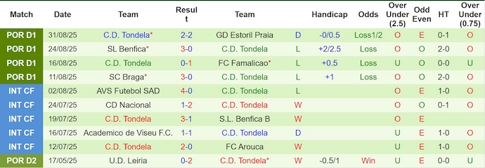 Nhận định, soi kèo Alverca vs Tondela, 2h15 ngày 13/9: Cơ hội thoát hiểm - Ảnh 3