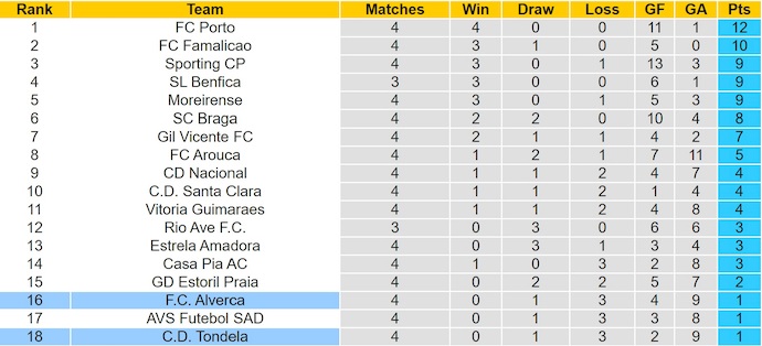 Nhận định, soi kèo Alverca vs Tondela, 2h15 ngày 13/9: Cơ hội thoát hiểm - Ảnh 5