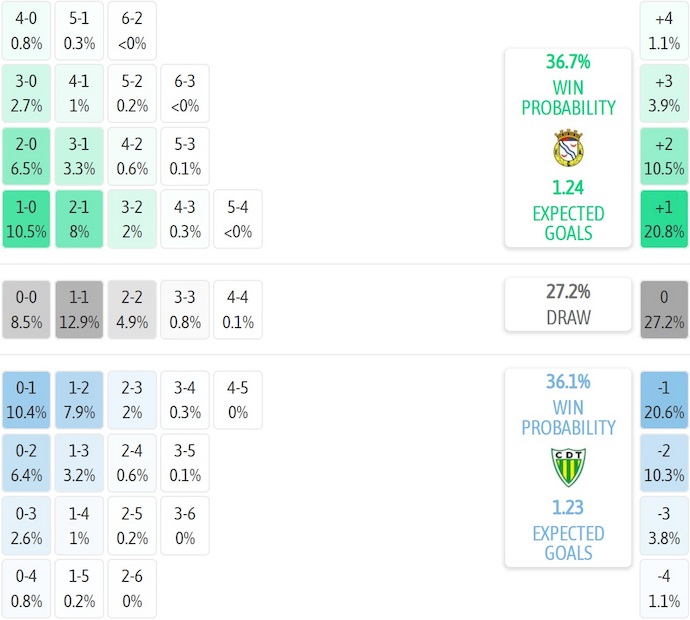 Nhận định, soi kèo Alverca vs Tondela, 2h15 ngày 13/9: Cơ hội thoát hiểm - Ảnh 8