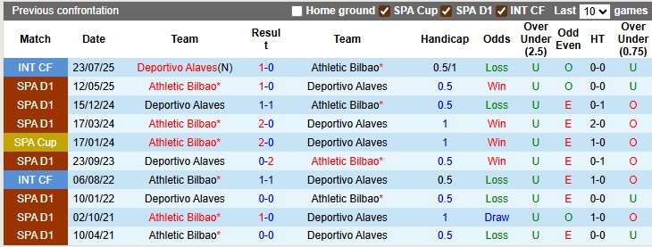 Nhận định, soi kèo Athletic Bilbao vs Alaves, 23h30 ngày 13/9: Tiếp mạch thăng hoa - Ảnh 3