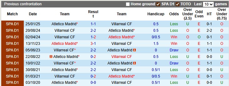 Nhận định, soi kèo Atletico Madrid vs Villarreal, 2h00 ngày 14/9: Hai nửa đối nghịch - Ảnh 3