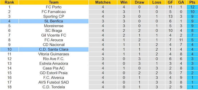 Nhận định, soi kèo Benfica vs Santa Clara, 2h15 ngày 13/9: Khó cản chủ nhà - Ảnh 5