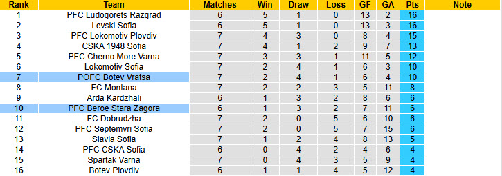 Nhận định, soi kèo Beroe Stara Zagora vs Botev Vratsa, 21h30 ngày 12/9: Áp lực sân nhà - Ảnh 5