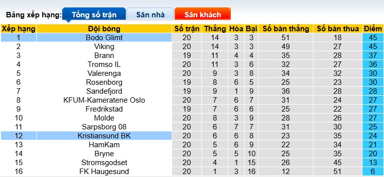 Nhận định, soi kèo Bodo Glimt vs Kristiansund, 00h00 ngày 13/9: Thắng nhẹ giữ đỉnh - Ảnh 1