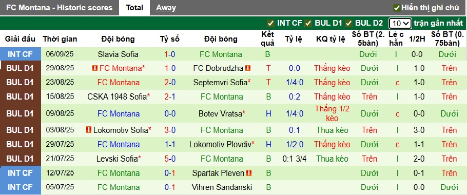 Nhận định, soi kèo Botev Plovdiv vs Montana, 23h45 ngày 12/9: Khó thắng cách biệt - Ảnh 3