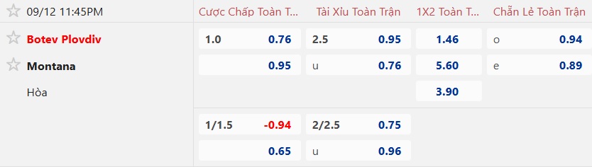 Nhận định, soi kèo Botev Plovdiv vs Montana, 23h45 ngày 12/9: Khó thắng cách biệt - Ảnh 5
