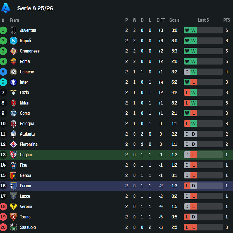 Nhận định, soi kèo Cagliari vs Parma, 20h00 ngày 13/9: Đối thủ yêu thích - Ảnh 4