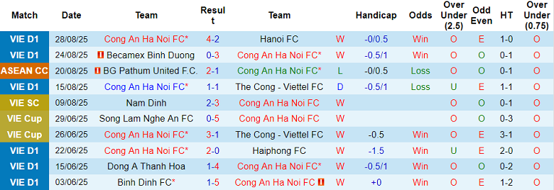 Nhận định, soi kèo Công an Hà Nội vs Hải Phòng, 19h15 ngày 13/9: Đứt chuỗi thắng - Ảnh 1