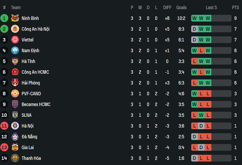 Nhận định, soi kèo Công an Hà Nội vs Hải Phòng, 19h15 ngày 13/9: Đứt chuỗi thắng - Ảnh 4