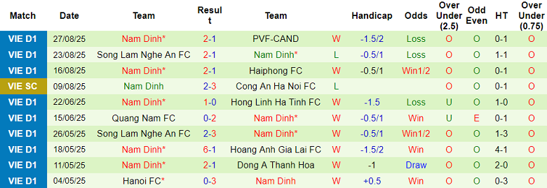 Nhận định, soi kèo Công an TPHCM vs Nam Định, 19h15 ngày 13/9: Khách đáng tin - Ảnh 2