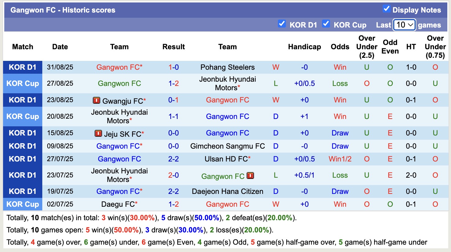 Nhận định, soi kèo Gangwon FC vs FC Seoul, 17h00 ngày 13/9: 3 điểm căng thẳng - Ảnh 2