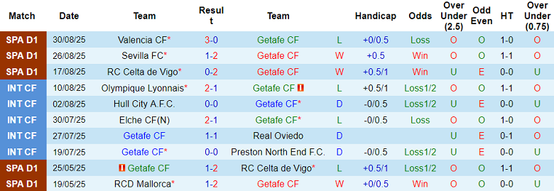 Nhận định, soi kèo Getafe vs Real Oviedo, 19h00 ngày 13/9: Bản lĩnh ‘thực chiến’ - Ảnh 1