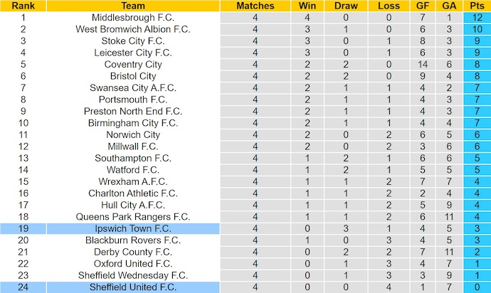Nhận định, soi kèo Ipswich vs Sheffield United, 2h00 ngày 13/9: Rơi tự do - Ảnh 5