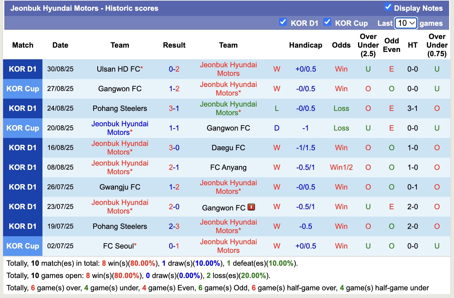 Nhận định, soi kèo Jeonbuk vs Daejeon, 17h00 ngày 13/9: Gia tăng khoảng cách - Ảnh 2
