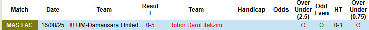 Nhận định, soi kèo Johor Darul Takzim vs UM-Damansara United, 19h15 ngày 12/9: Đẳng cấp khác biệt - Ảnh 3