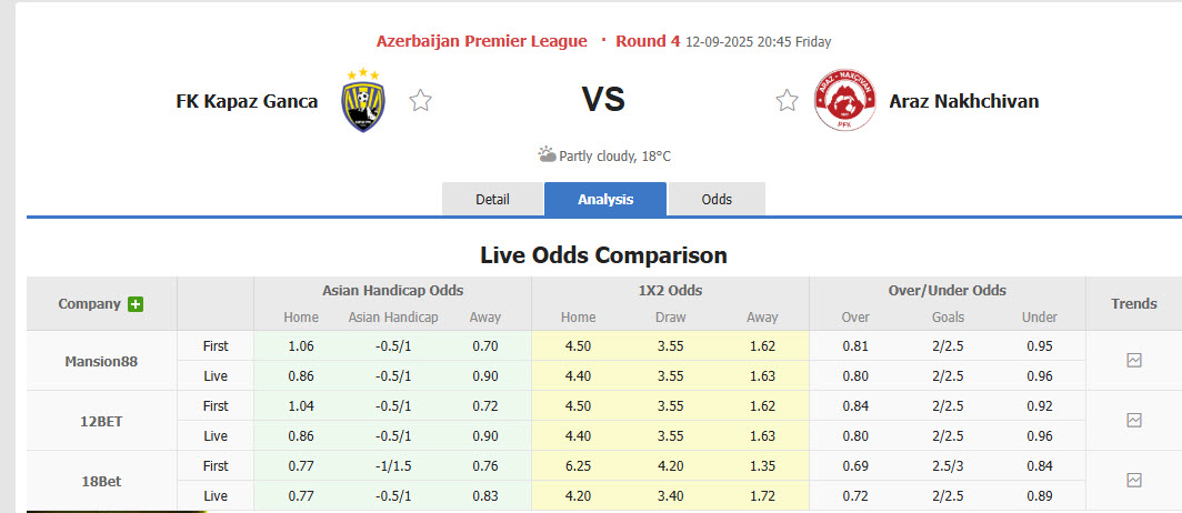 Nhận định, soi kèo Kapaz vs Araz-Naxcıvan, 20h45 ngày 12/9: Vượt lên ngôi đầu - Ảnh 1