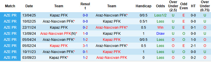 Nhận định, soi kèo Kapaz vs Araz-Naxcıvan, 20h45 ngày 12/9: Vượt lên ngôi đầu - Ảnh 4