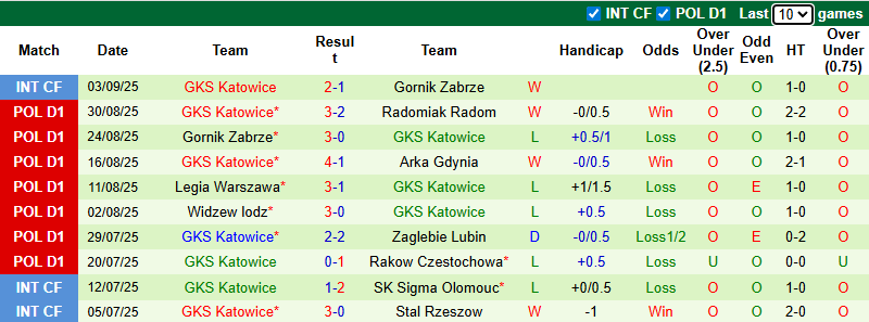 Nhận định, soi kèo Lechia Gdansk vs GKS Katowice, 23h00 ngày 12/9: Đòi nợ - Ảnh 3