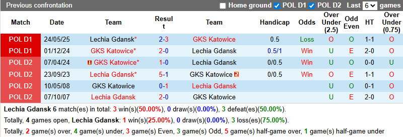 Nhận định, soi kèo Lechia Gdansk vs GKS Katowice, 23h00 ngày 12/9: Đòi nợ - Ảnh 4