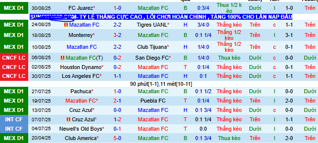 Nhận định, soi kèo Mazatlan vs Pumas UNAM - Ảnh 1
