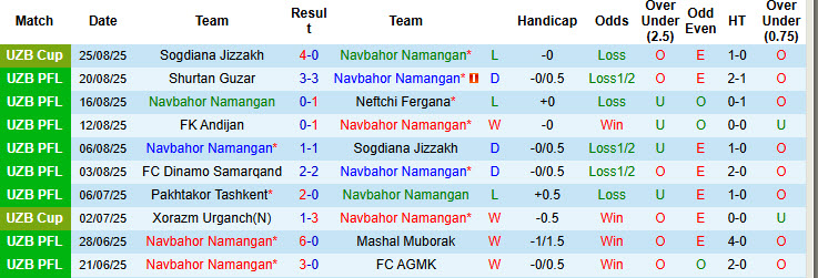 Nhận định, soi kèo Navbahor Namangan vs Surkhon Termiz, 21h30 ngày 12/9: Dấu hiệu chủ quan - Ảnh 2
