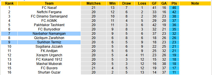 Nhận định, soi kèo Navbahor Namangan vs Surkhon Termiz, 21h30 ngày 12/9: Dấu hiệu chủ quan - Ảnh 5