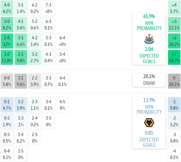 Nhận định, soi kèo Newcastle vs Wolves, 21h00 ngày 13/9: Cơ hội và thử thách - Ảnh 8
