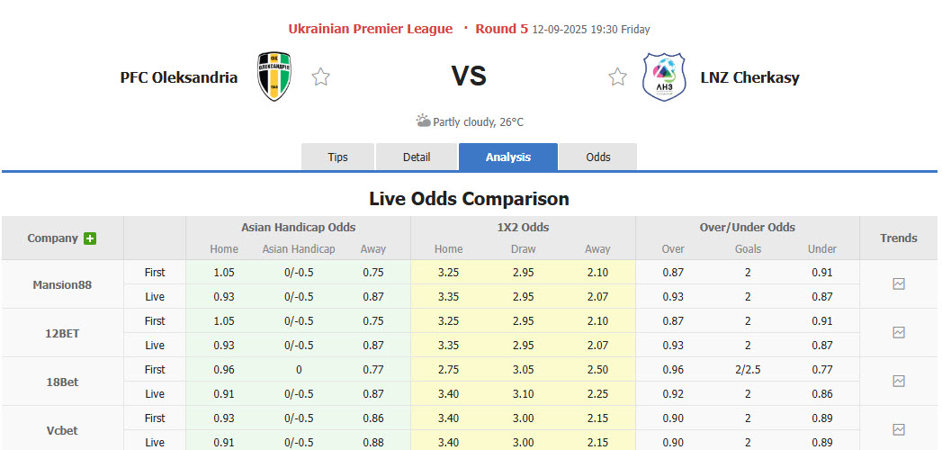 Nhận định, soi kèo Oleksandriya vs Cherkasy, 19h30 ngày 12/9: Bộ mặt trái ngược - Ảnh 1