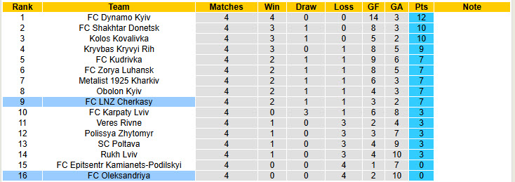 Nhận định, soi kèo Oleksandriya vs Cherkasy, 19h30 ngày 12/9: Bộ mặt trái ngược - Ảnh 5