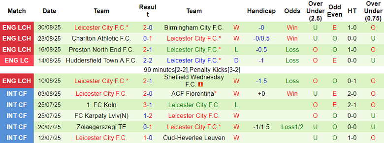 Nhận định, soi kèo Oxford United vs Leicester, 18h30 ngày 13/9: The Foxes thắng thế - Ảnh 2