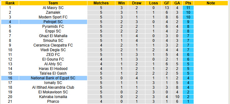Nhận định, soi kèo Petrojet vs National Bank of Egypt, 21h00 ngày 12/9: Khởi đầu ấn tượng - Ảnh 5