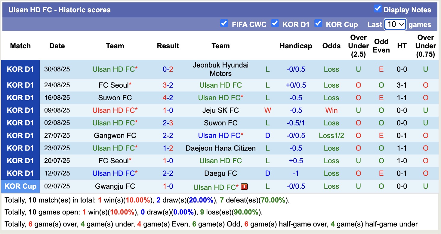 Nhận định, soi kèo Pohang Steelers vs Ulsan HD, 17h00 ngày 13/9: Không biết đâu là bờ - Ảnh 3
