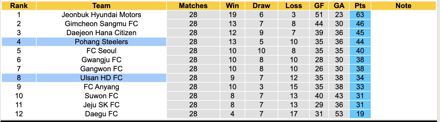 Nhận định, soi kèo Pohang Steelers vs Ulsan HD, 17h00 ngày 13/9: Không biết đâu là bờ - Ảnh 5