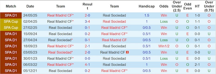 Nhận định, soi kèo Real Sociedad vs Real Madrid, 21h15 ngày 13/9: Khó có bất ngờ - Ảnh 4