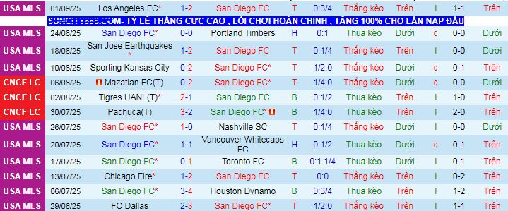 Nhận định, soi kèo San Diego vs Minnesota United - Ảnh 1