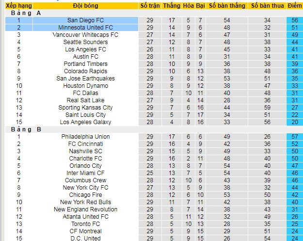 Nhận định, soi kèo San Diego vs Minnesota United - Ảnh 4