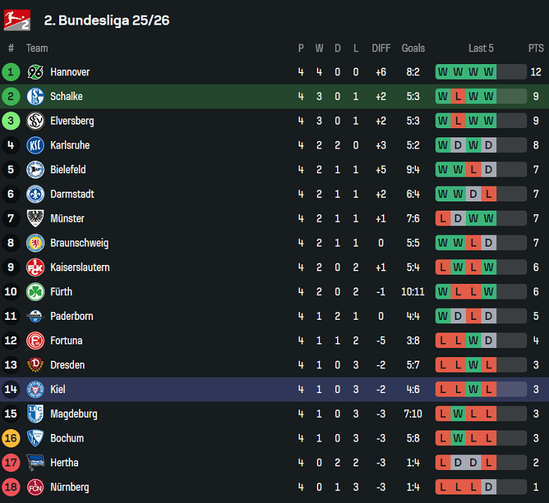 Nhận định, soi kèo Schalke vs Holstein Kiel, 18h00 ngày 13/9: Tin vào Hoàng đế - Ảnh 4