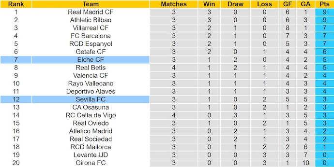 Nhận định, soi kèo Sevilla vs Elche, 2h00 ngày 13/9: Tin vào lịch sử - Ảnh 5
