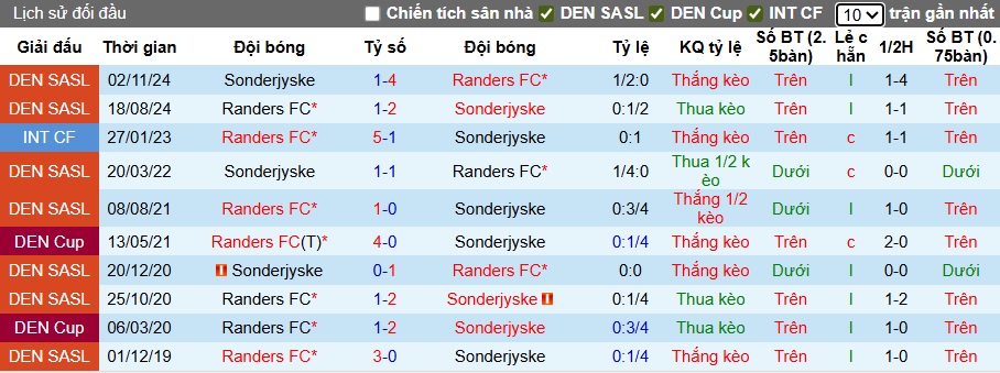 Nhận định, soi kèo Sonderjyske vs Randers, 00h00 ngày 13/9: Khách rơi tự do - Ảnh 2