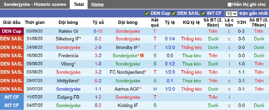 Nhận định, soi kèo Sonderjyske vs Randers, 00h00 ngày 13/9: Khách rơi tự do - Ảnh 4