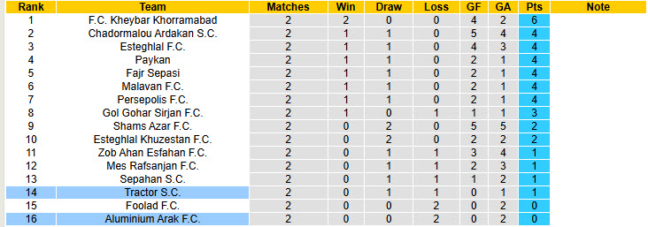 Nhận định, soi kèo Tractor vs Aluminium Arak, 21h30 ngày 12/9: Trận đấu không khoan nhượng - Ảnh 5